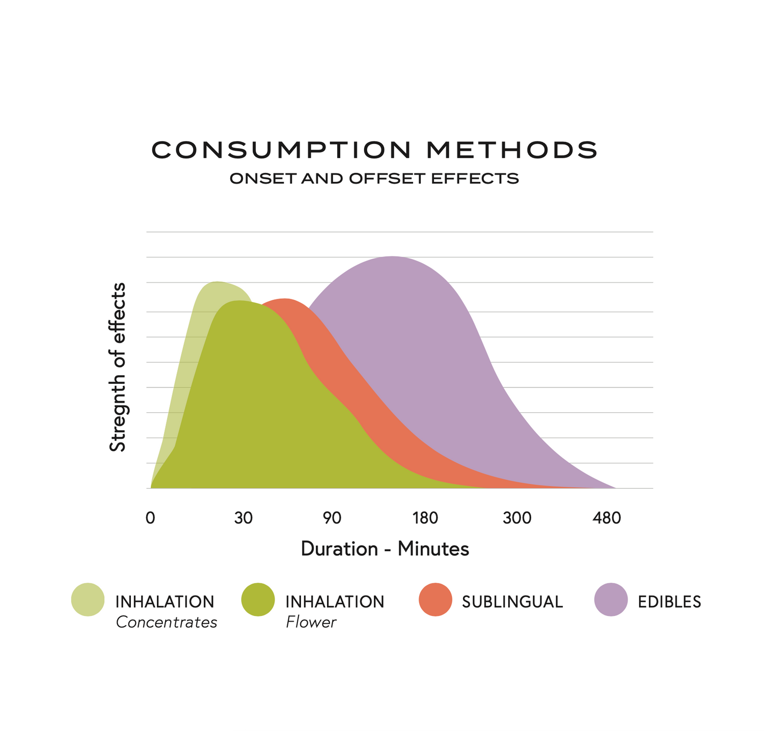 What are Onset and Duration When Consuming Edibles?