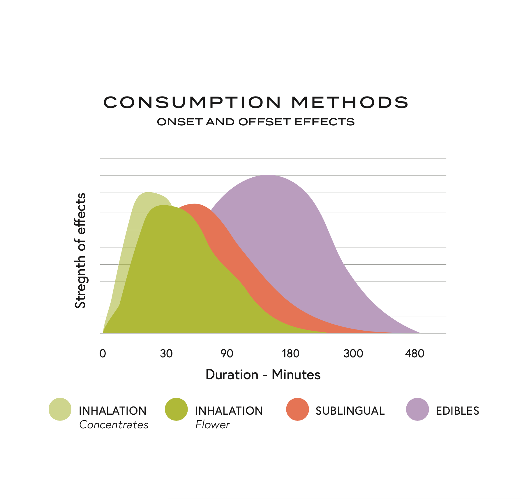 What are Onset and Duration When Consuming Edibles?